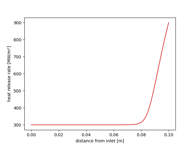 catalytic combustion