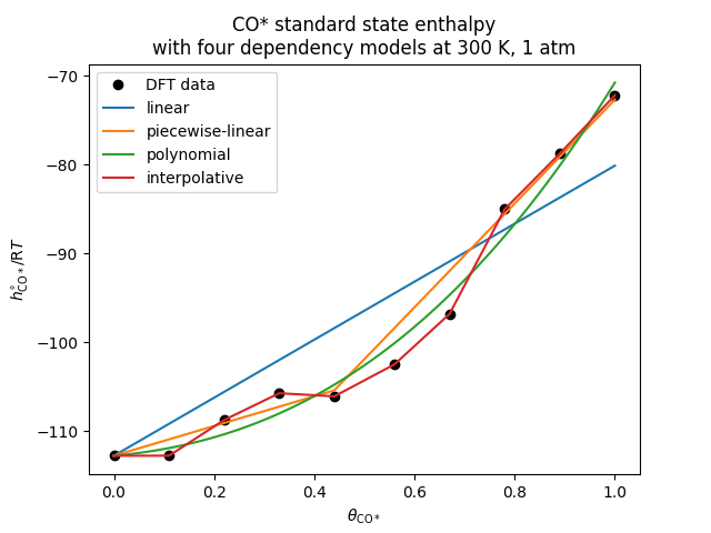 CO* standard state enthalpy with four dependency models at 300 K, 1 atm