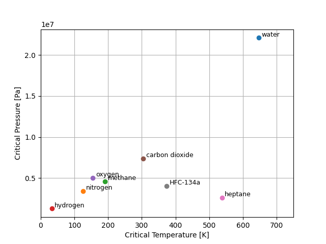 critical properties