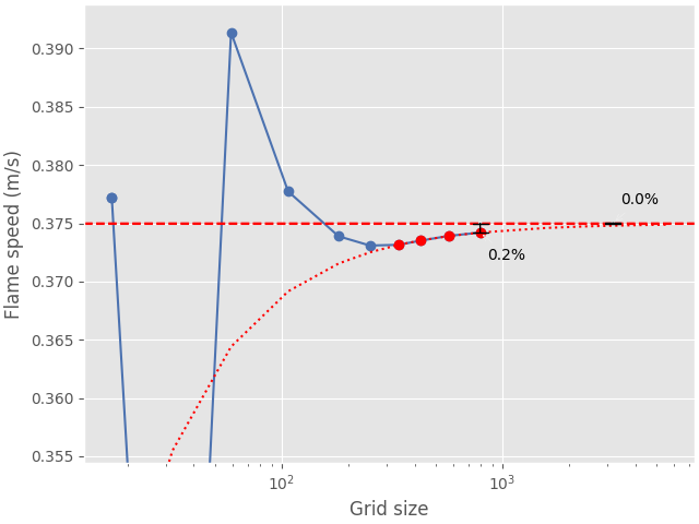 flame speed convergence analysis