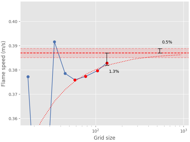 flame speed convergence analysis