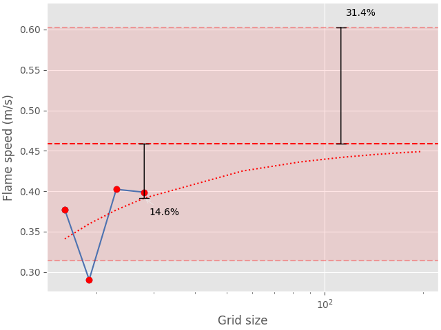 flame speed convergence analysis