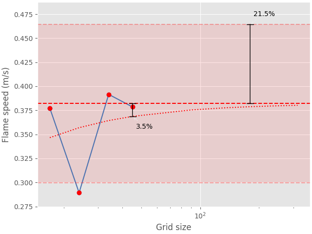 flame speed convergence analysis