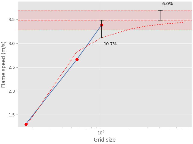 flame speed convergence analysis