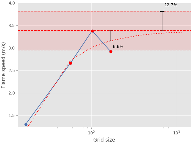 flame speed convergence analysis