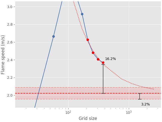 flame speed convergence analysis