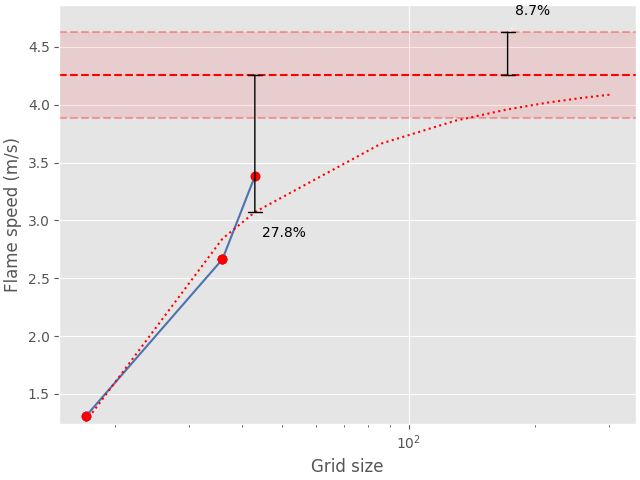 flame speed convergence analysis