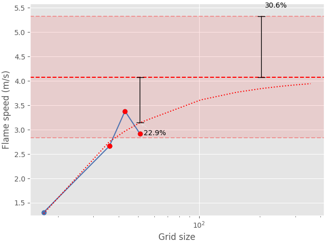 flame speed convergence analysis