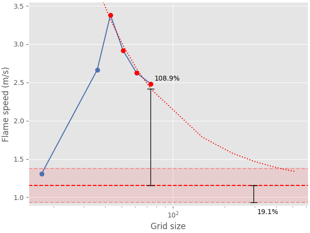 flame speed convergence analysis