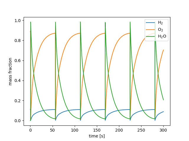 periodic cstr