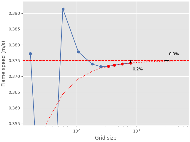 flame speed convergence analysis