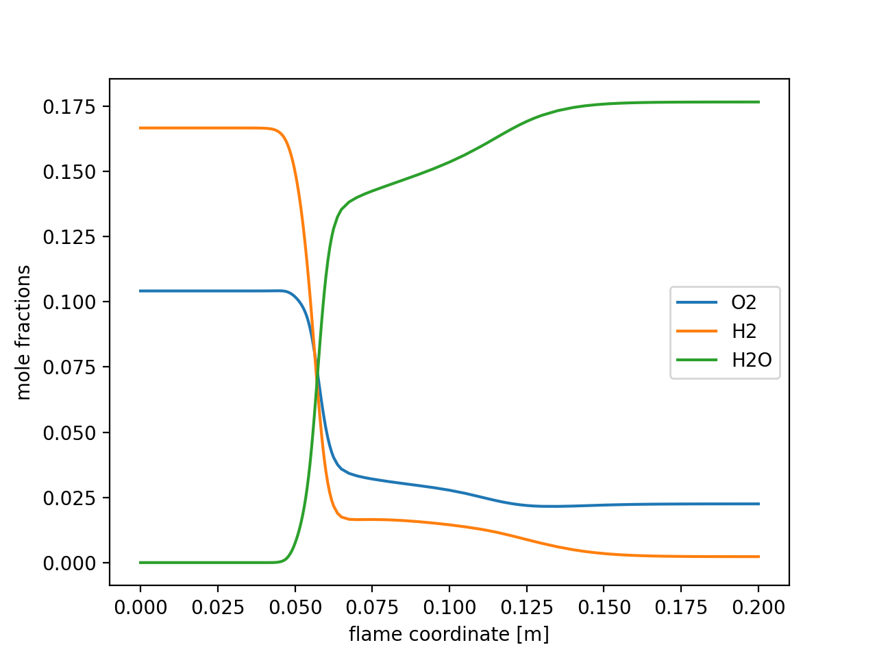 Opposed-flow premixed strained flame — Cantera 3.2.0 documentation