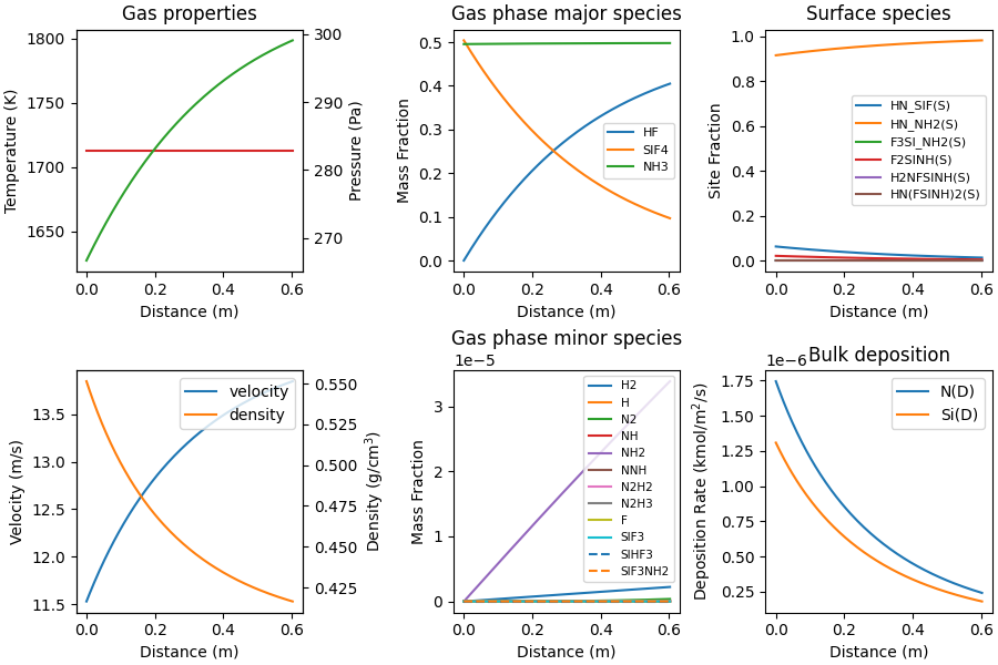 Gas properties, Gas phase major species, Surface species, Gas phase minor species, Bulk deposition