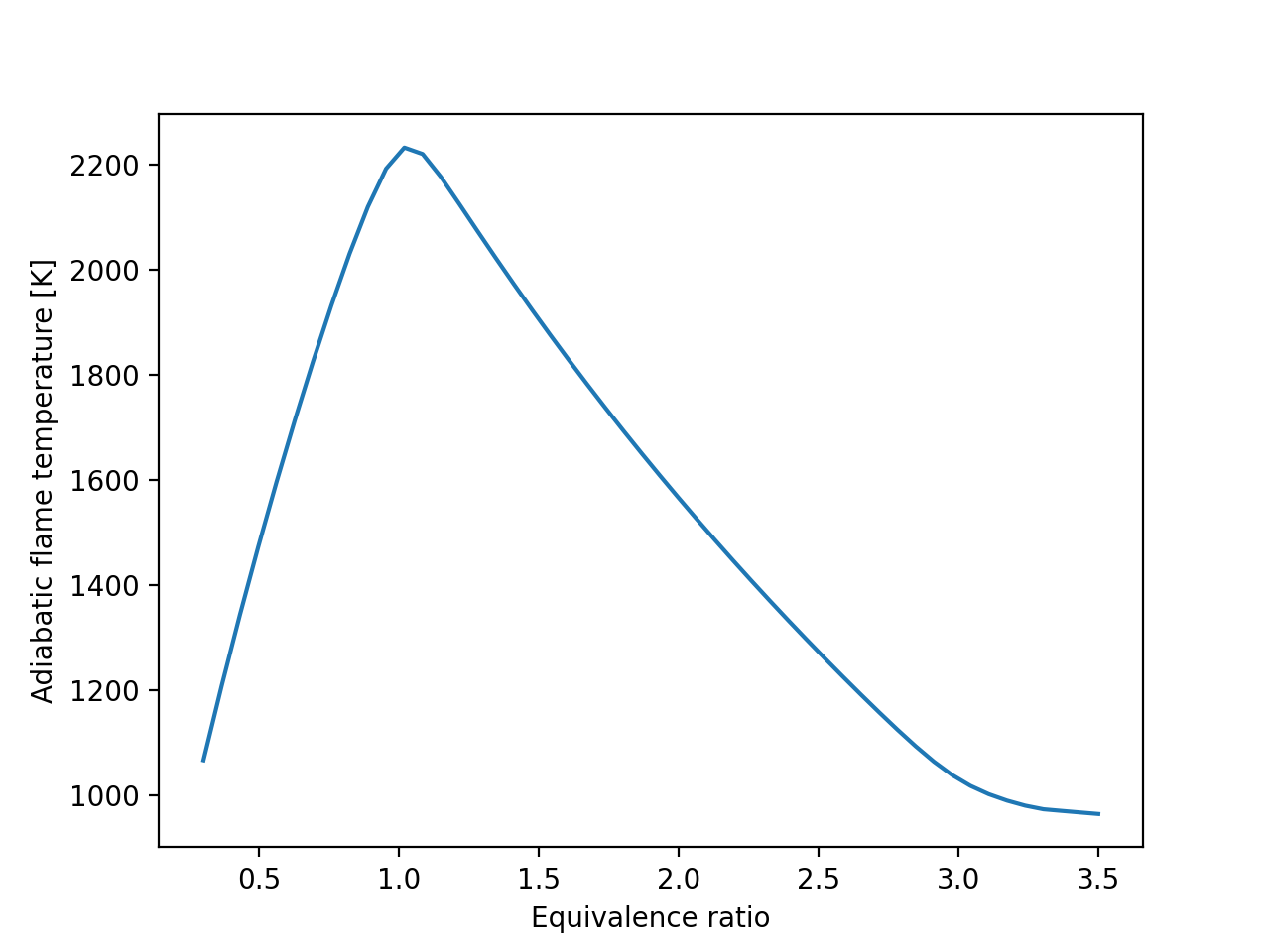 Adiabatic flame temperature including solid carbon formation — Cantera ...