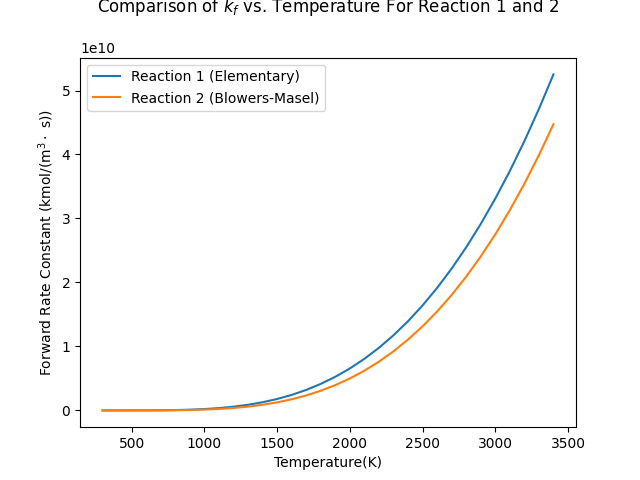 Comparison of $k_f$ vs. Temperature For Reaction 1 and 2