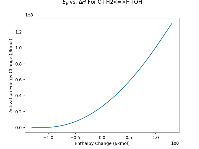 $E_a$ vs. $\Delta H$ For O+H2<=>H+OH