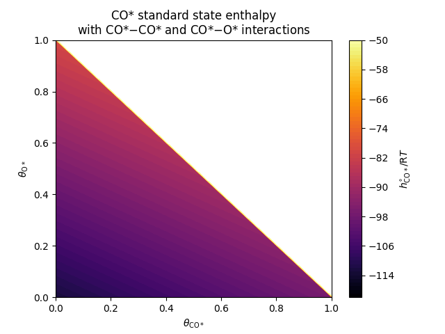 CO* standard state enthalpy with CO*$-$CO* and CO*$-$O* interactions