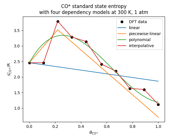 CO* standard state entropy with four dependency models at 300 K, 1 atm