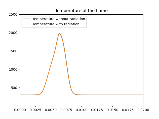 Temperature of the flame