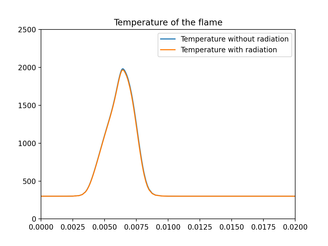 Counterflow diffusion flame — Cantera 3.1.0a2 documentation