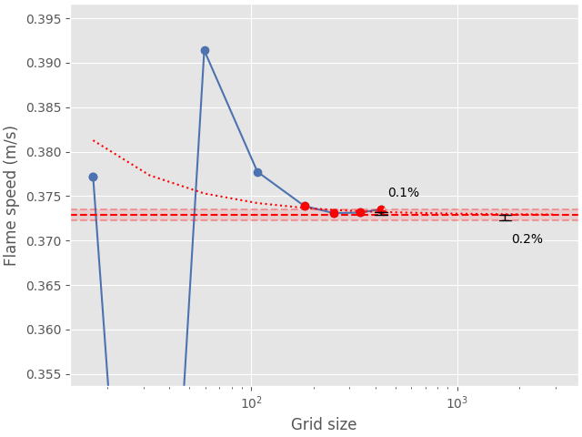 flame speed convergence analysis