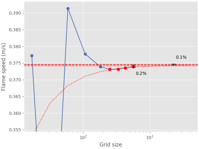 flame speed convergence analysis