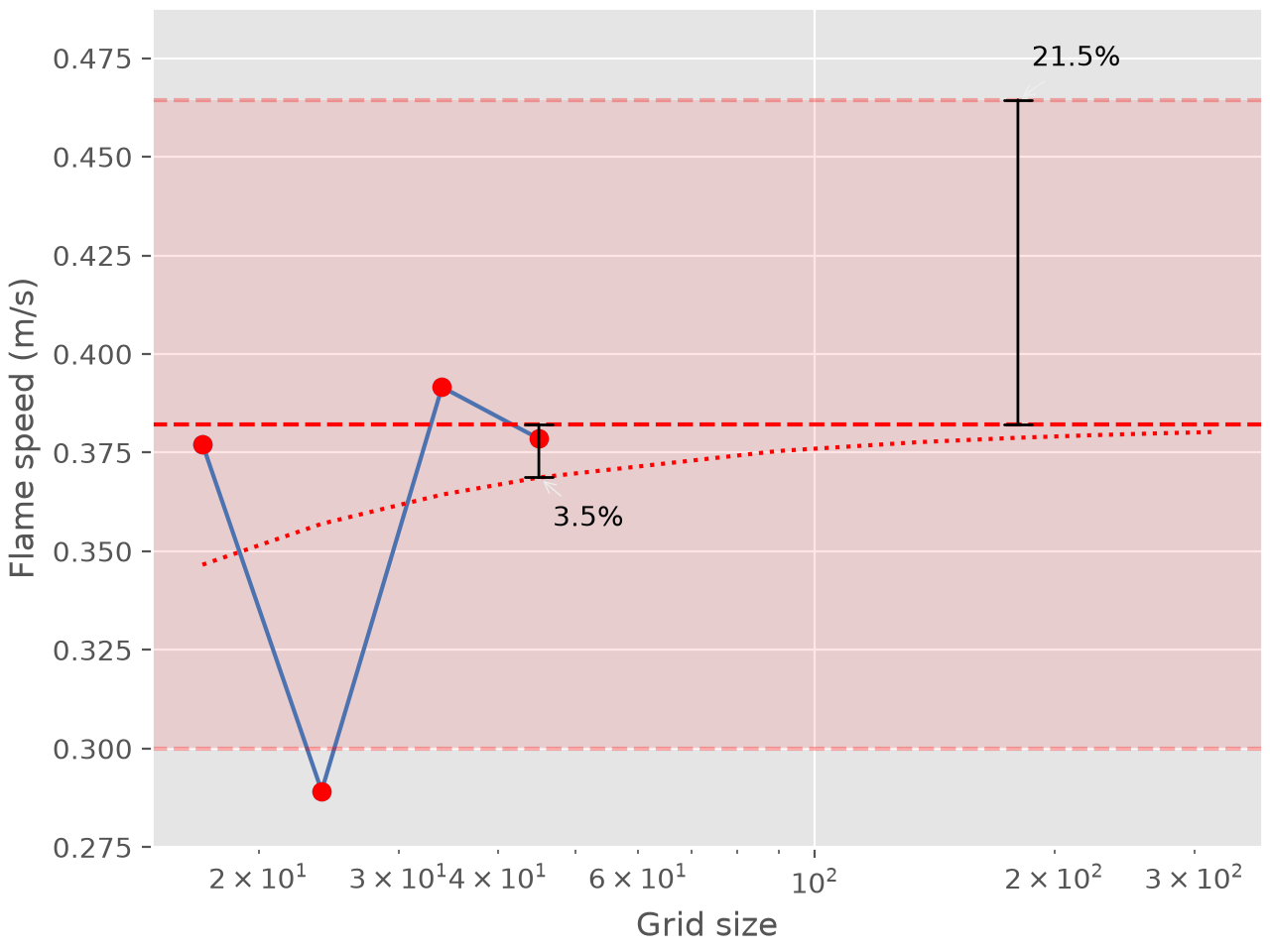 Flame Speed with Convergence Analysis — Cantera 4.0.0a2 documentation