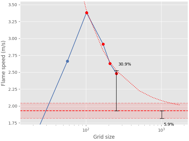 flame speed convergence analysis