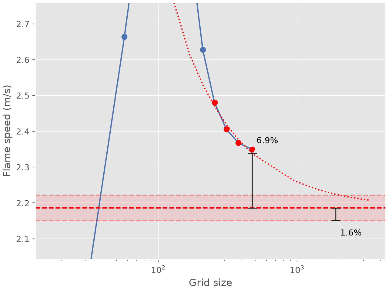 Flame Speed with Convergence Analysis — Cantera 4.0.0a2 documentation