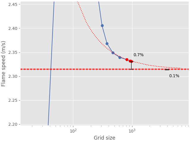 flame speed convergence analysis