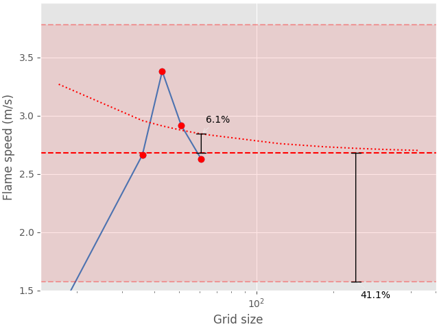 flame speed convergence analysis