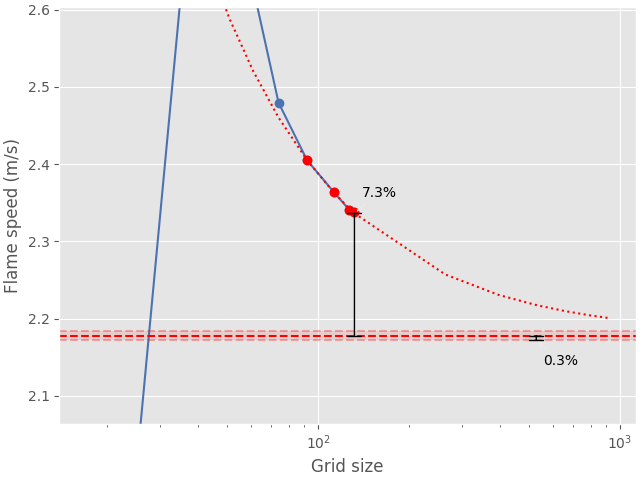 flame speed convergence analysis