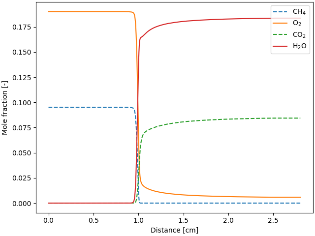 flamespeed sensitivity