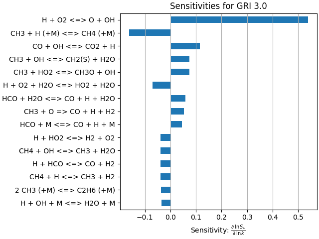 Sensitivities for GRI 3.0