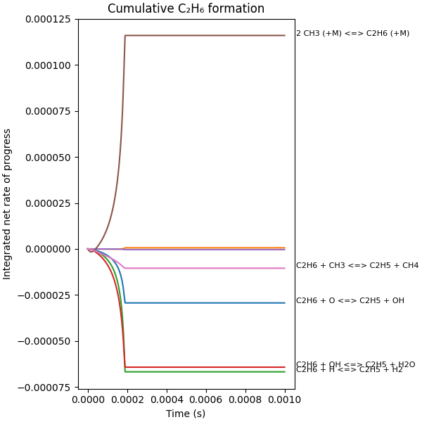 Cumulative C₂H₆ formation