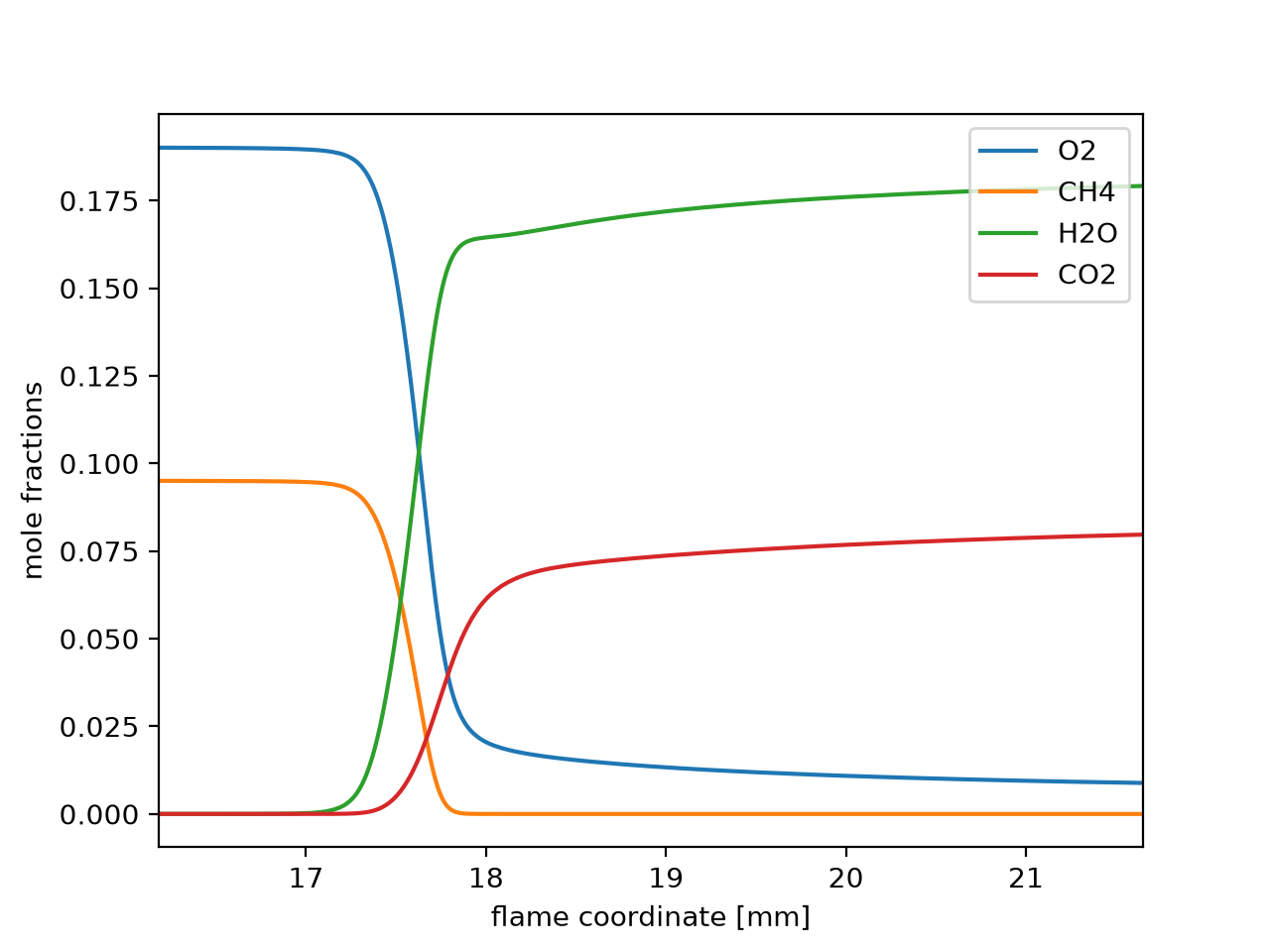 Freely-propagating flame with charged species — Cantera 3.3.0a1 ...
