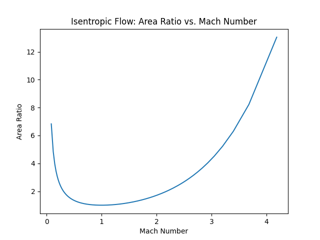 Isentropic Flow: Area Ratio vs. Mach Number