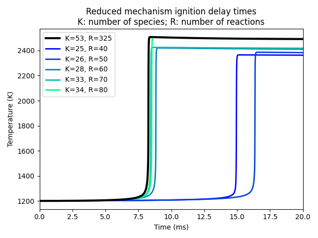 Reduced mechanism ignition delay times K: number of species; R: number of reactions