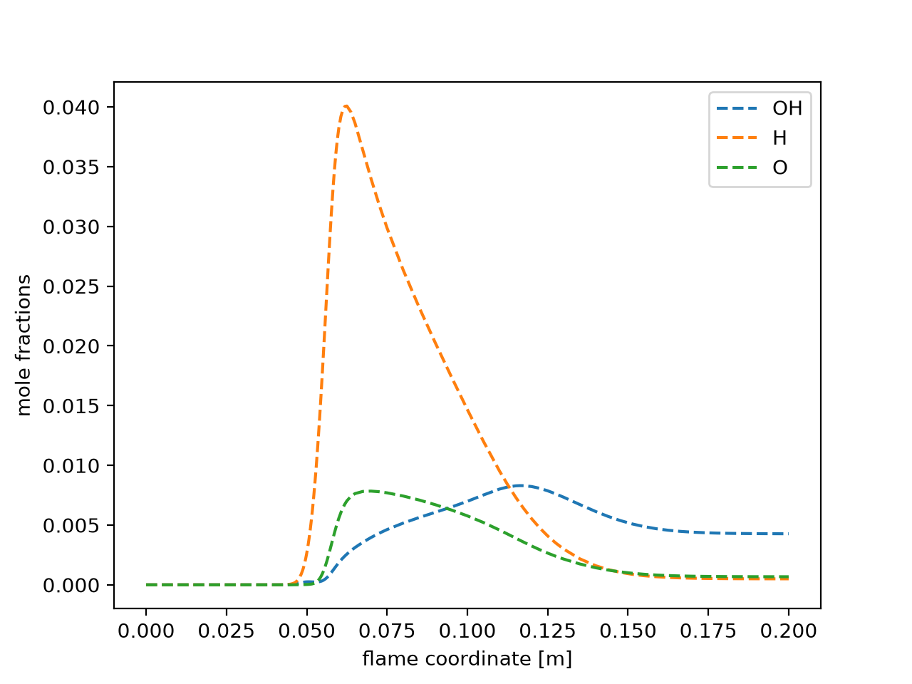 Opposed-flow premixed strained flame — Cantera 4.0.0a2 documentation