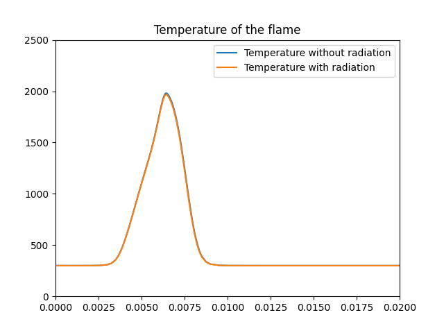 Temperature of the flame