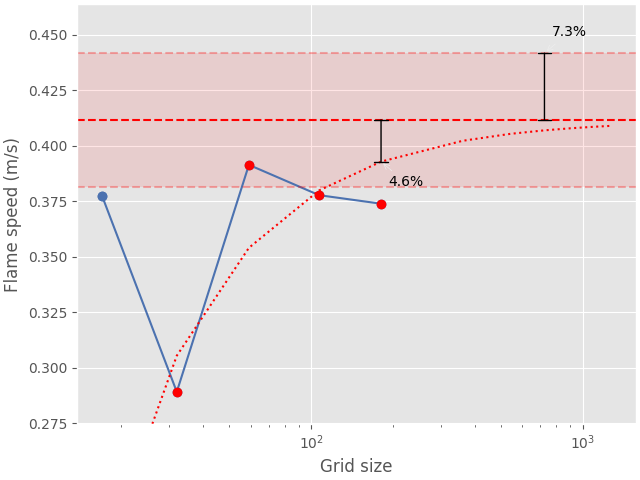 flame speed convergence analysis