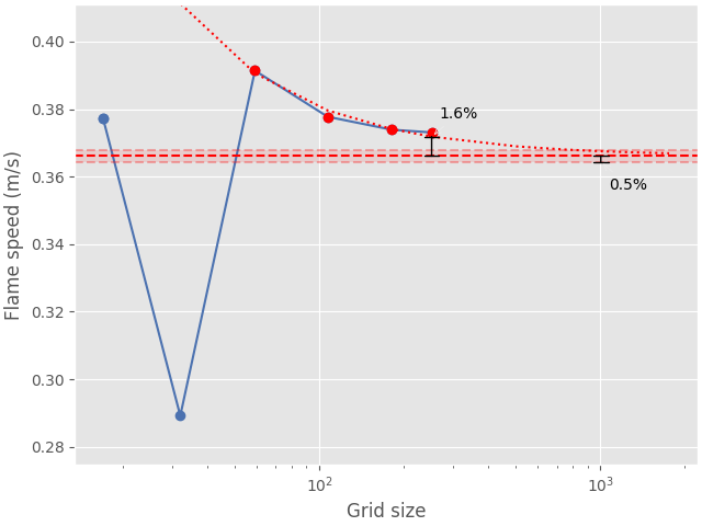 flame speed convergence analysis