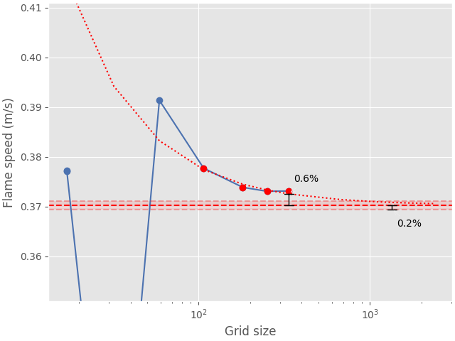 flame speed convergence analysis