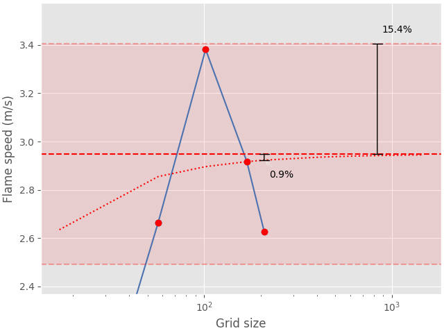 flame speed convergence analysis