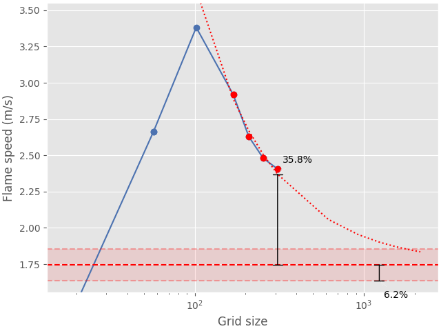 flame speed convergence analysis