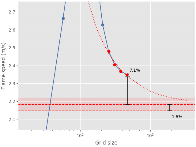 flame speed convergence analysis