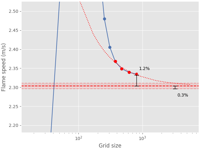 flame speed convergence analysis