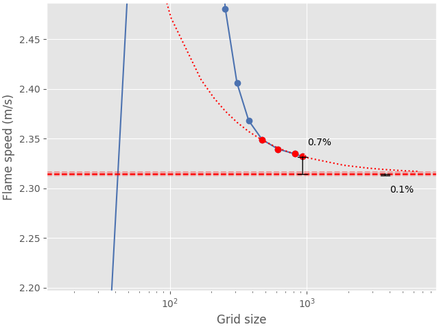 flame speed convergence analysis