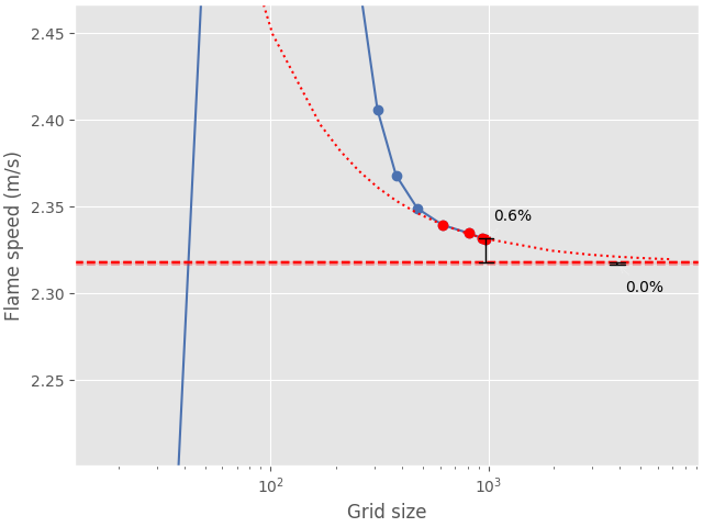 flame speed convergence analysis