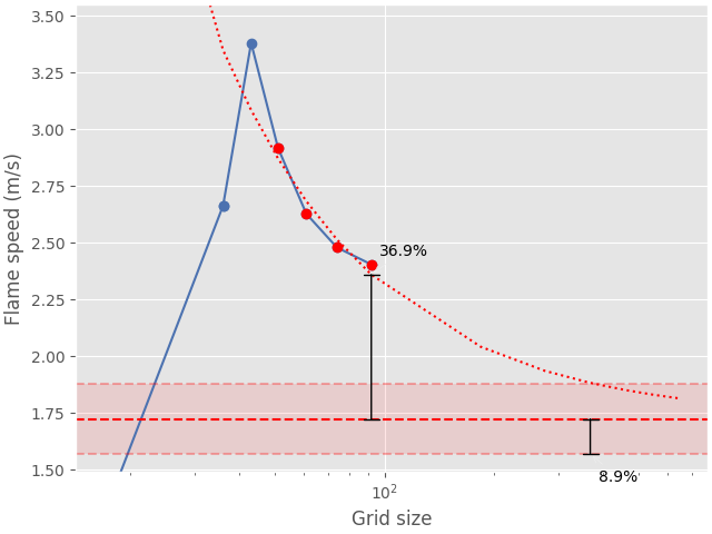 flame speed convergence analysis